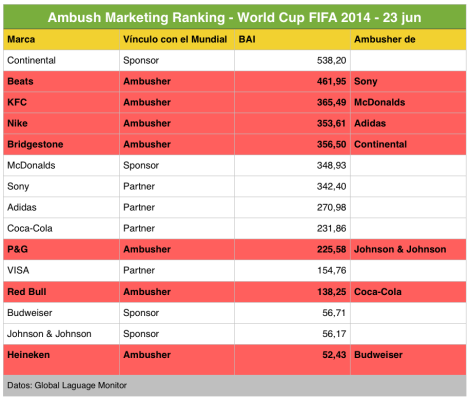 Ranking Ambush Marketing FIFA 2014